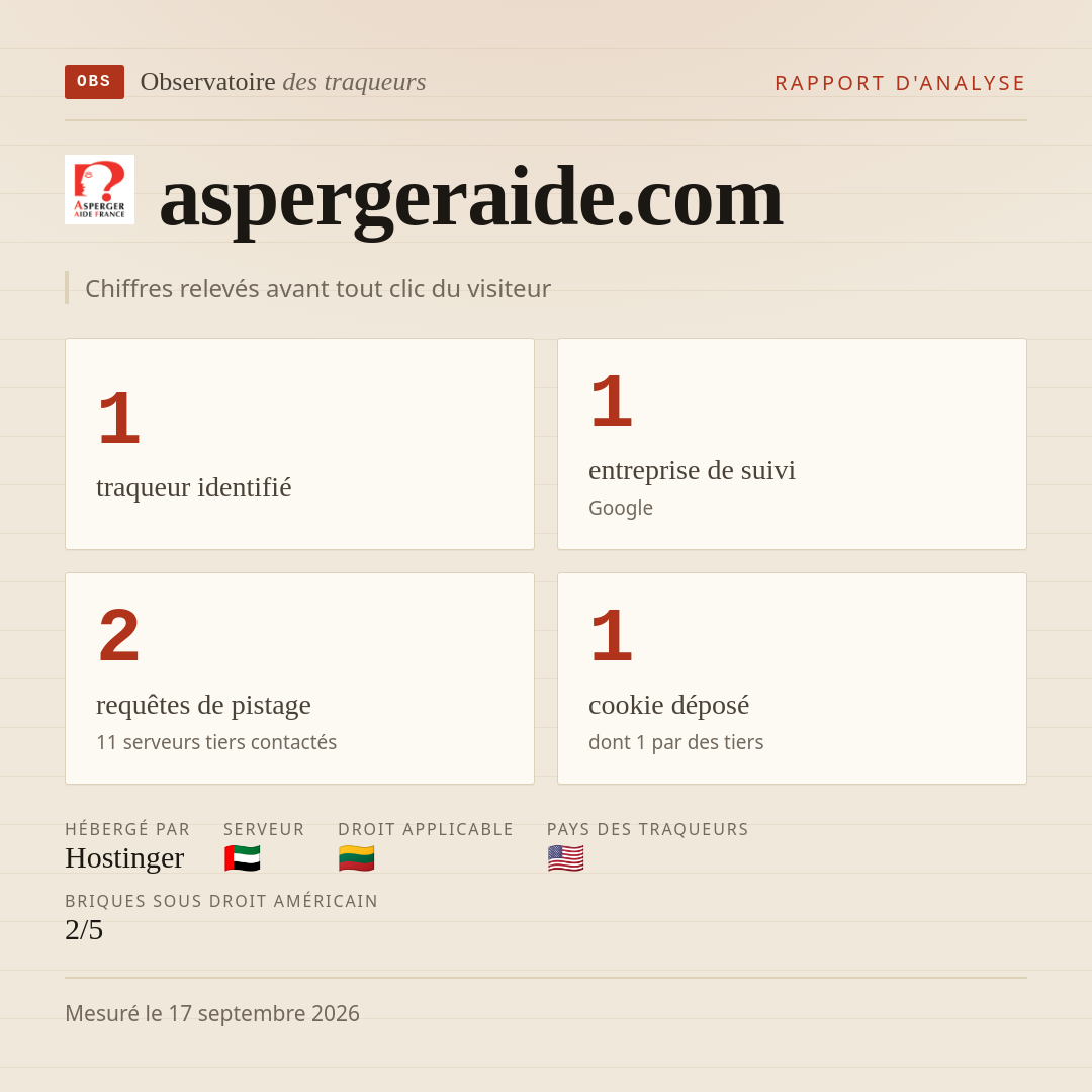 aspergeraide.com : 1 traqueur identifié, 1 entreprise de suivi, 2 requêtes de pistage. Chiffres relevés avant tout clic du visiteur.