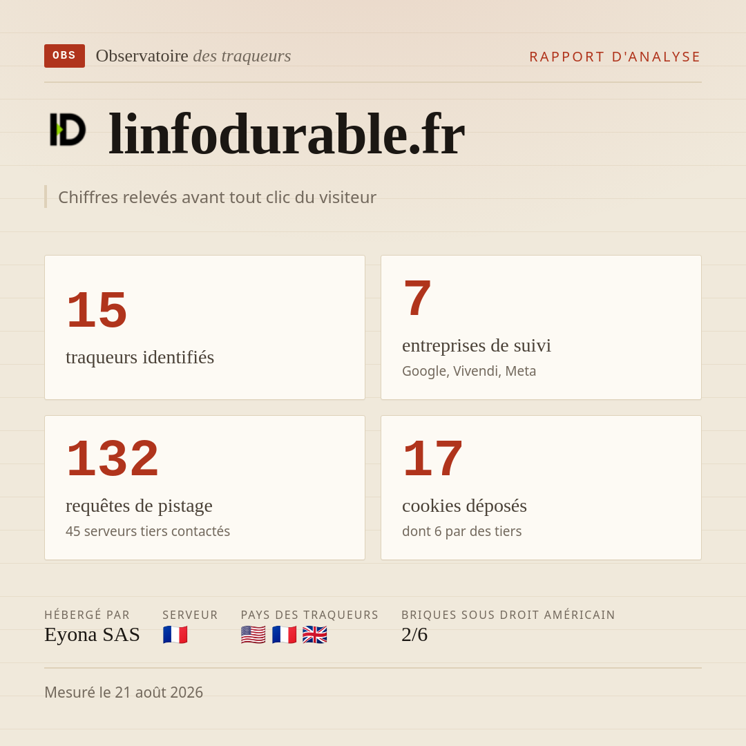 linfodurable.fr : 15 traqueurs identifiés, 7 entreprises de suivi, 132 requêtes de pistage. Chiffres relevés avant tout clic du visiteur.
