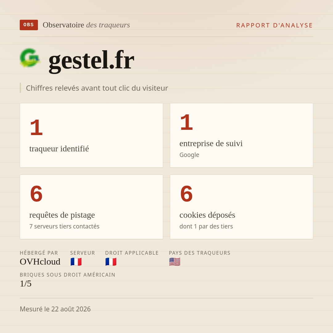 gestel.fr : 1 traqueur identifié, 1 entreprise de suivi, 6 requêtes de pistage. Chiffres relevés avant tout clic du visiteur.