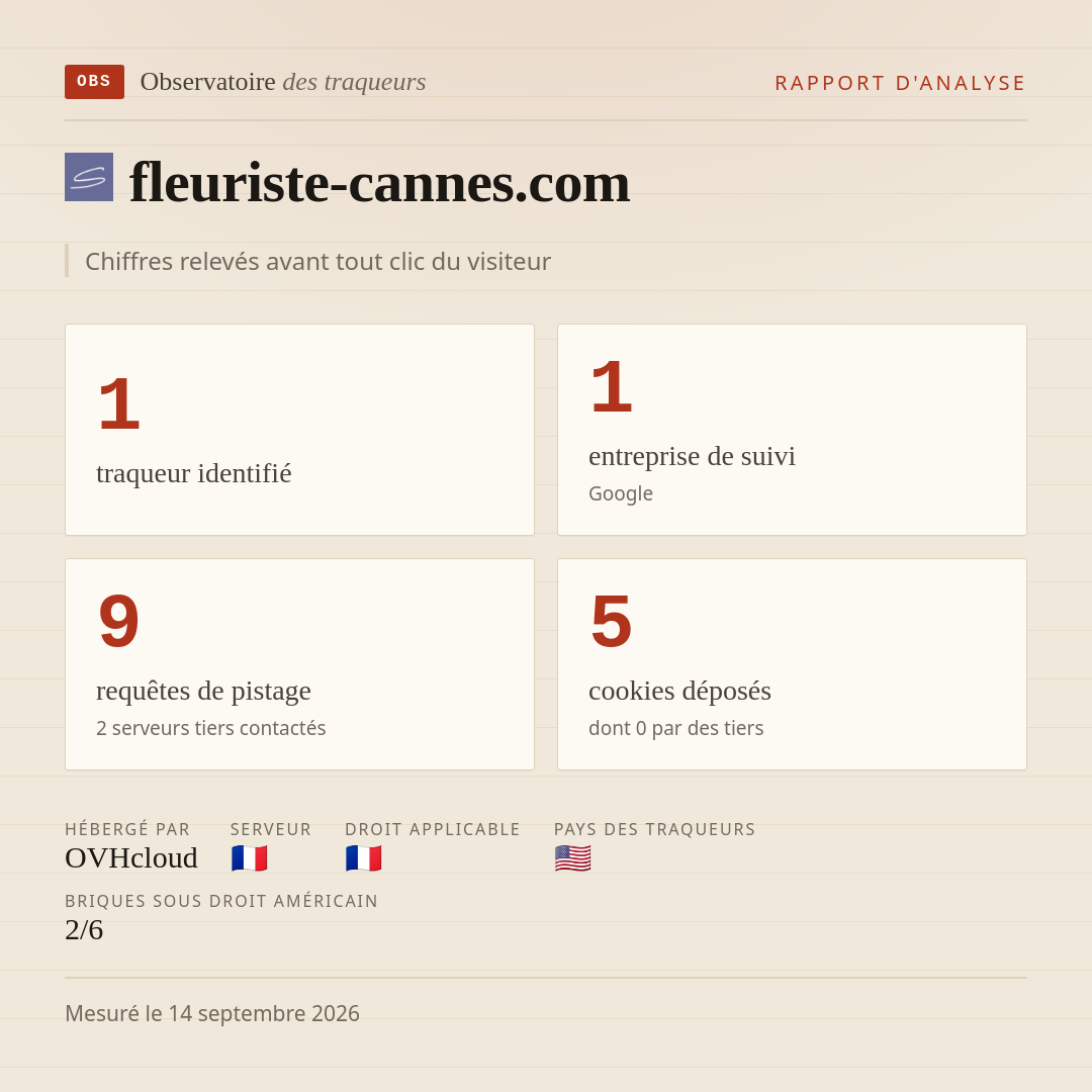 fleuriste-cannes.com : 1 traqueur identifié, 1 entreprise de suivi, 9 requêtes de pistage. Chiffres relevés avant tout clic du visiteur.