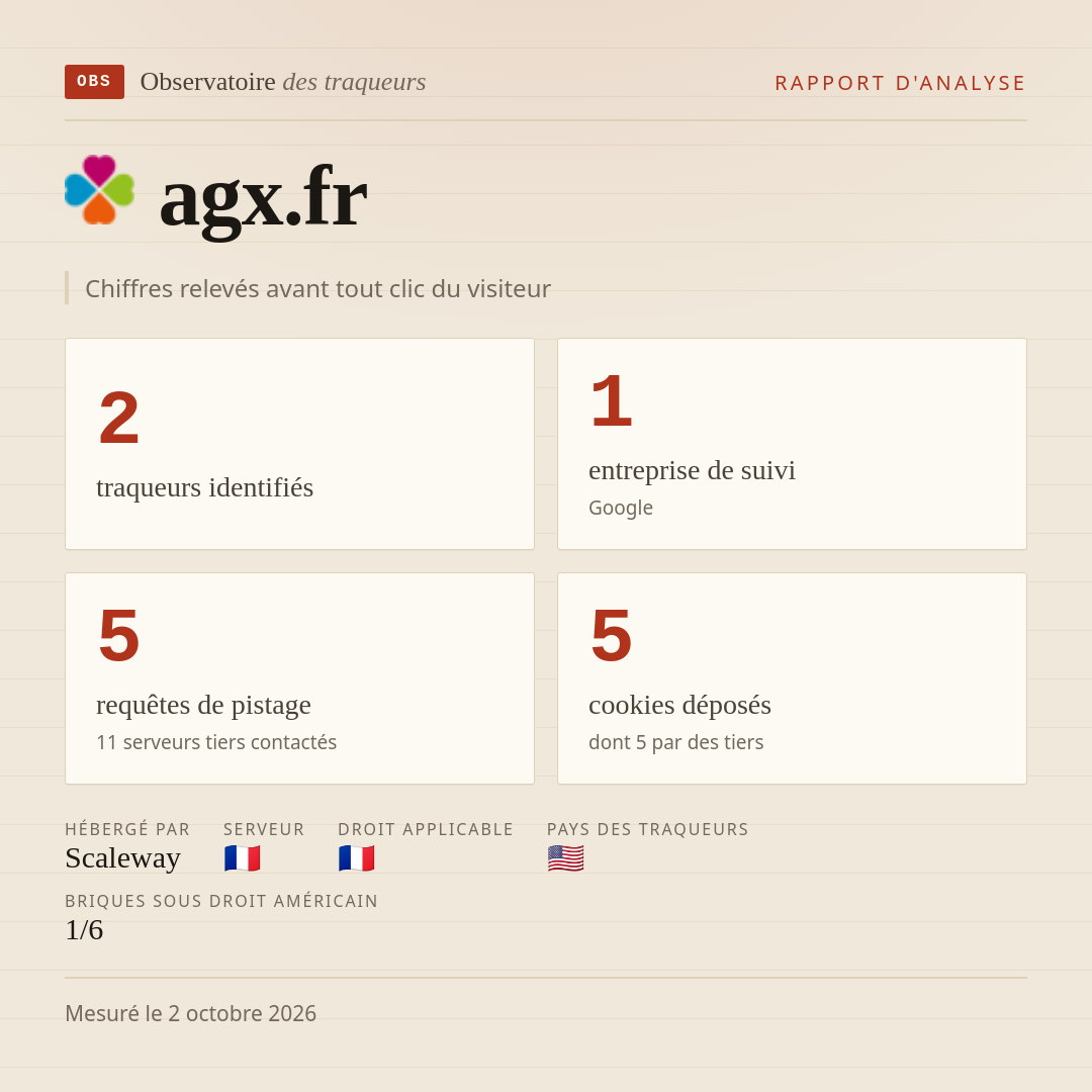 agx.fr : 2 traqueurs identifiés, 1 entreprise de suivi, 5 requêtes de pistage. Chiffres relevés avant tout clic du visiteur.