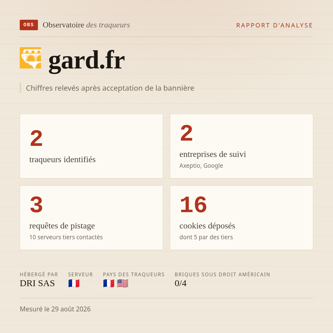 gard.fr : 2 traqueurs identifiés, 2 entreprises de suivi, 3 requêtes de pistage. Chiffres relevés après acceptation de la bannière.