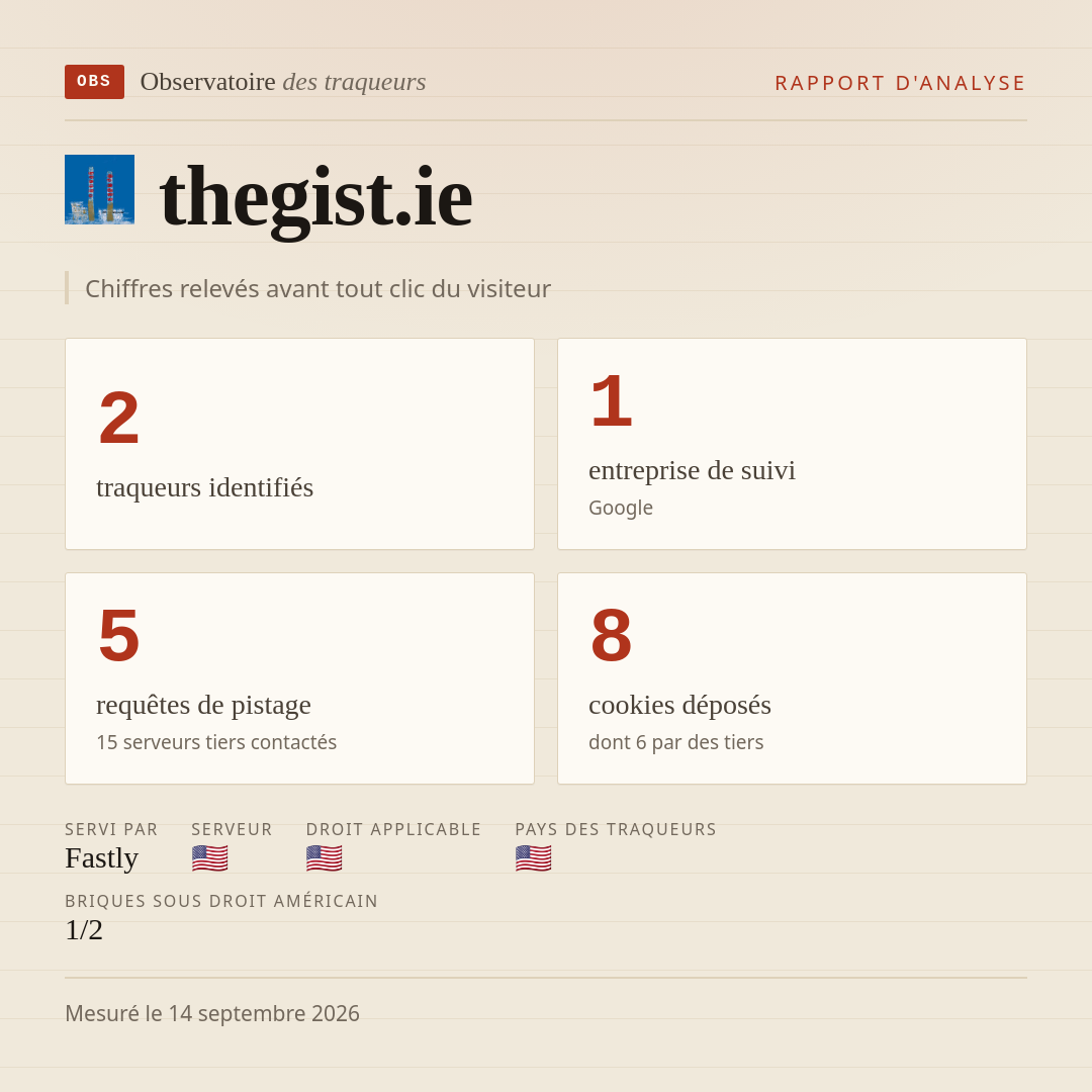 thegist.ie : 2 traqueurs identifiés, 1 entreprise de suivi, 5 requêtes de pistage. Chiffres relevés avant tout clic du visiteur.