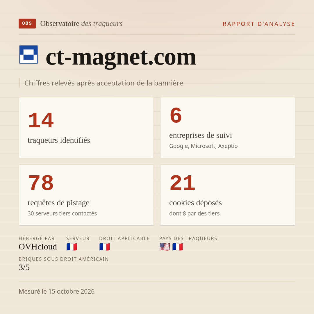 ct-magnet.com : 14 traqueurs identifiés, 6 entreprises de suivi, 78 requêtes de pistage. Chiffres relevés après acceptation de la bannière.