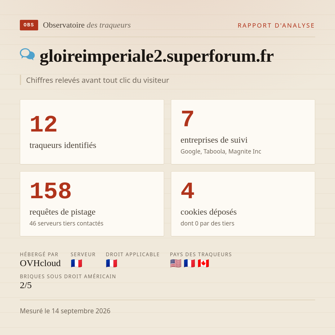 gloireimperiale2.superforum.fr : 12 traqueurs identifiés, 7 entreprises de suivi, 158 requêtes de pistage. Chiffres relevés avant tout clic du visiteur.