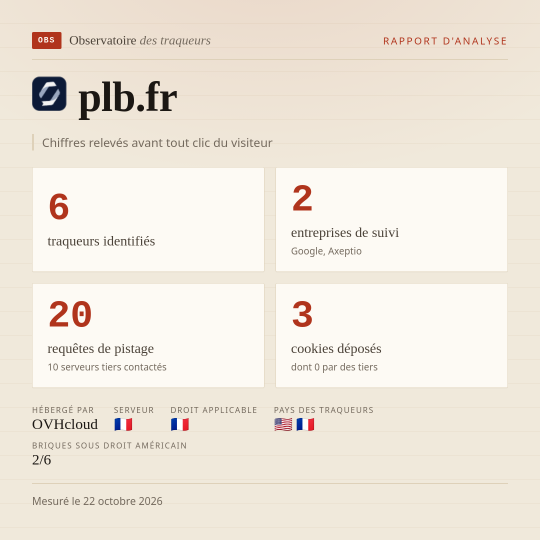 plb.fr : 6 traqueurs identifiés, 2 entreprises de suivi, 20 requêtes de pistage. Chiffres relevés avant tout clic du visiteur.
