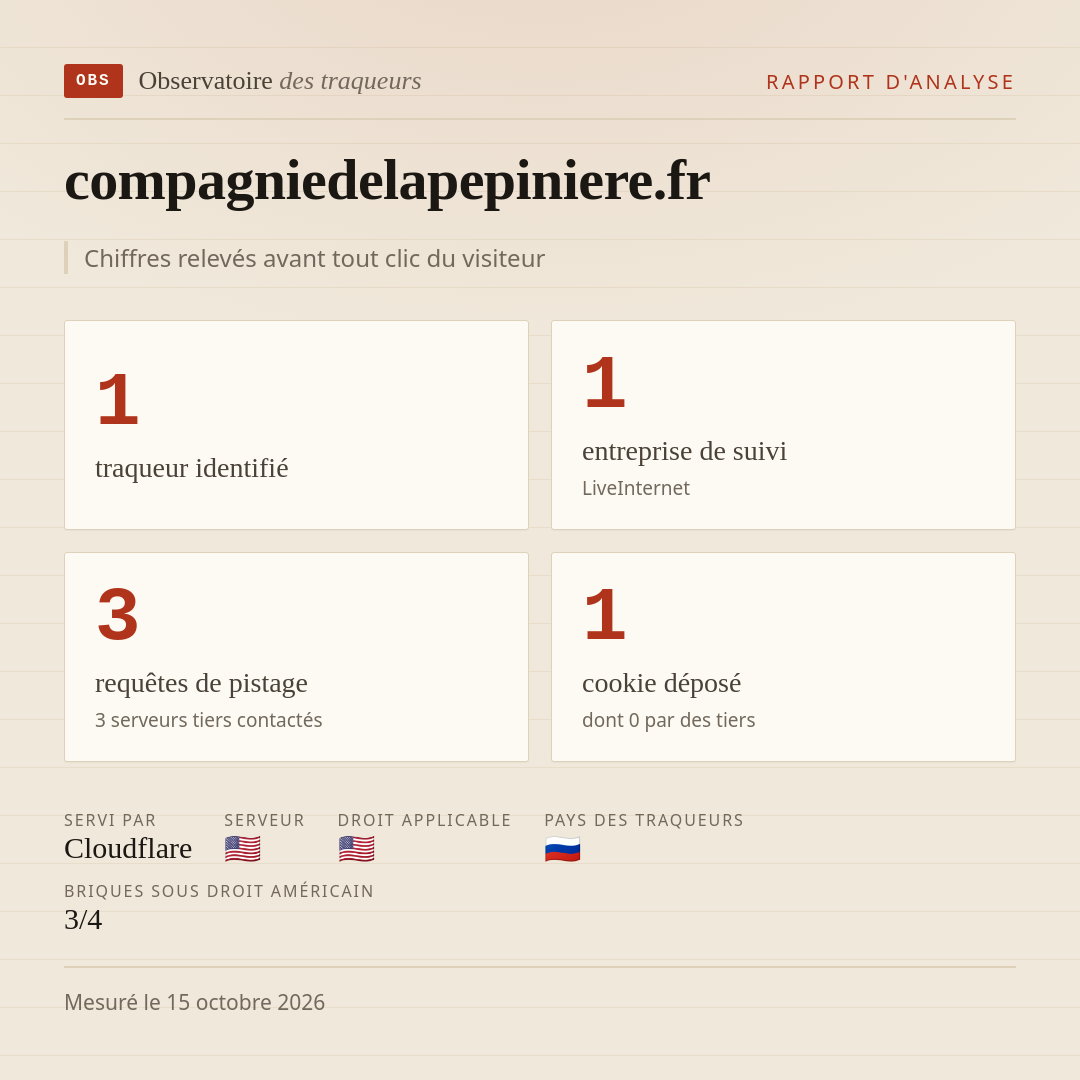 compagniedelapepiniere.fr : 1 traqueur identifié, 1 entreprise de suivi, 3 requêtes de pistage. Chiffres relevés avant tout clic du visiteur.