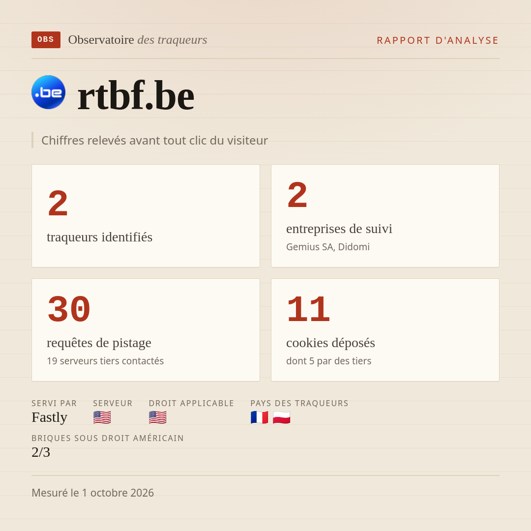 rtbf.be : 2 traqueurs identifiés, 2 entreprises de suivi, 30 requêtes de pistage. Chiffres relevés avant tout clic du visiteur.