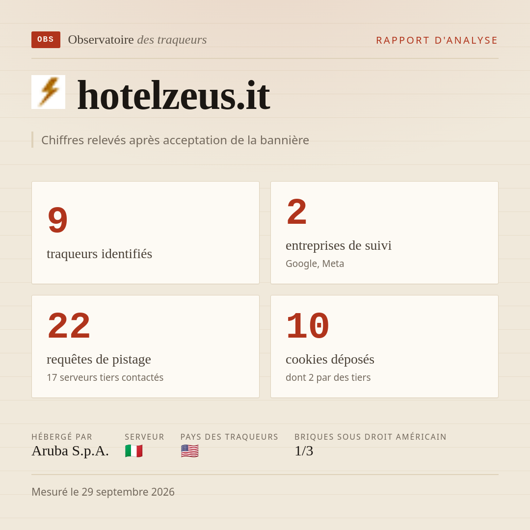 hotelzeus.it : 9 traqueurs identifiés, 2 entreprises de suivi, 22 requêtes de pistage. Chiffres relevés après acceptation de la bannière.