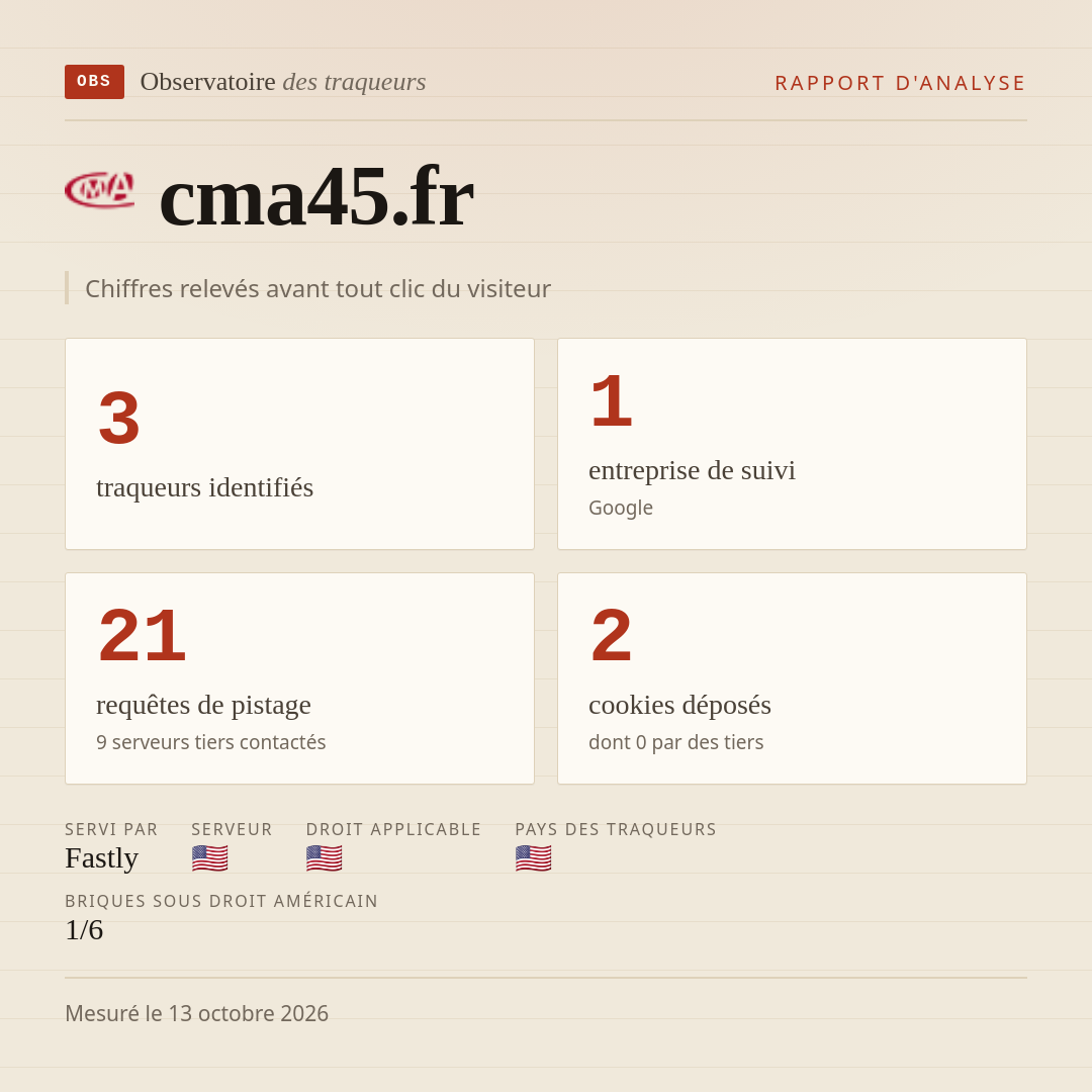 cma45.fr : 3 traqueurs identifiés, 1 entreprise de suivi, 21 requêtes de pistage. Chiffres relevés avant tout clic du visiteur.