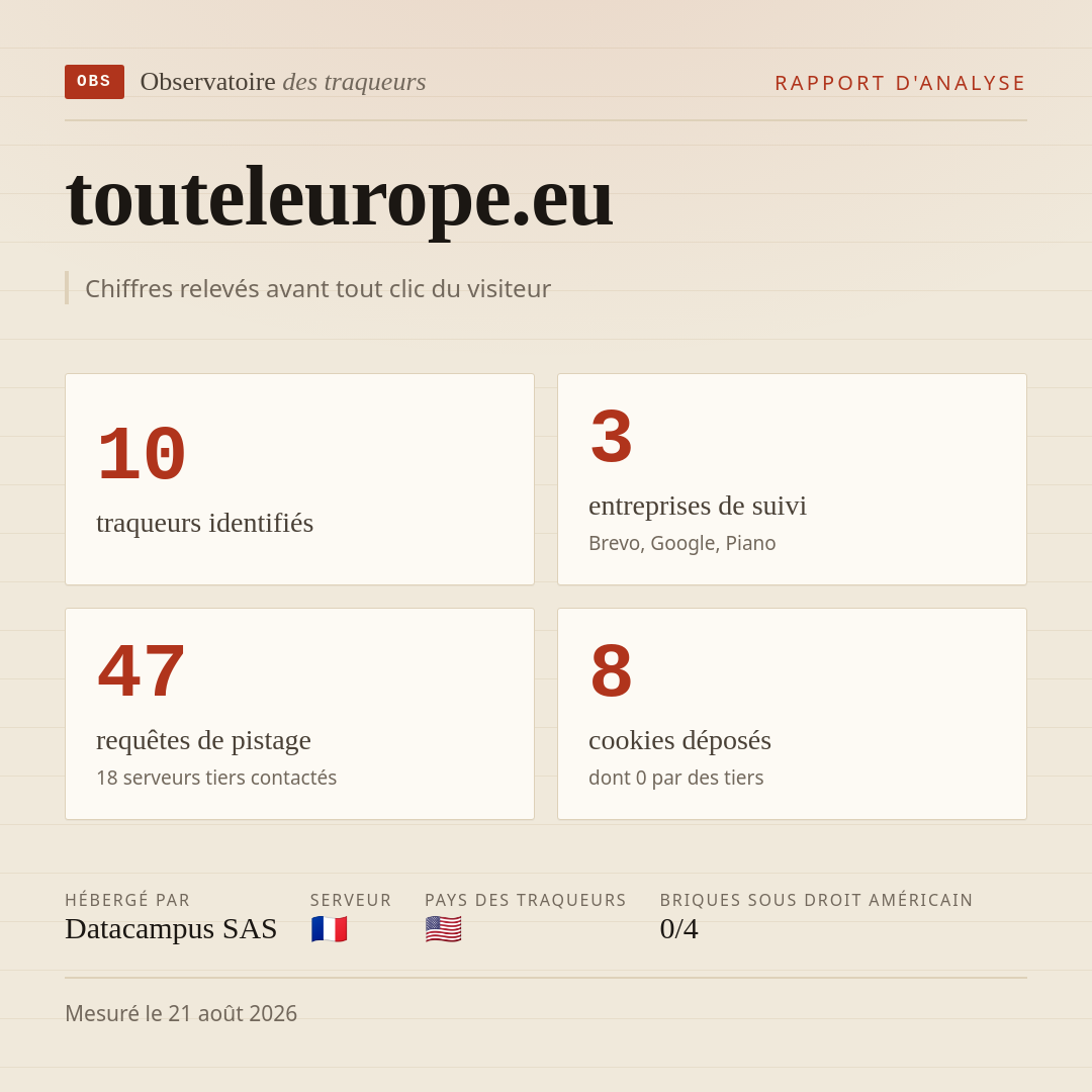touteleurope.eu : 10 traqueurs identifiés, 3 entreprises de suivi, 47 requêtes de pistage. Chiffres relevés avant tout clic du visiteur.