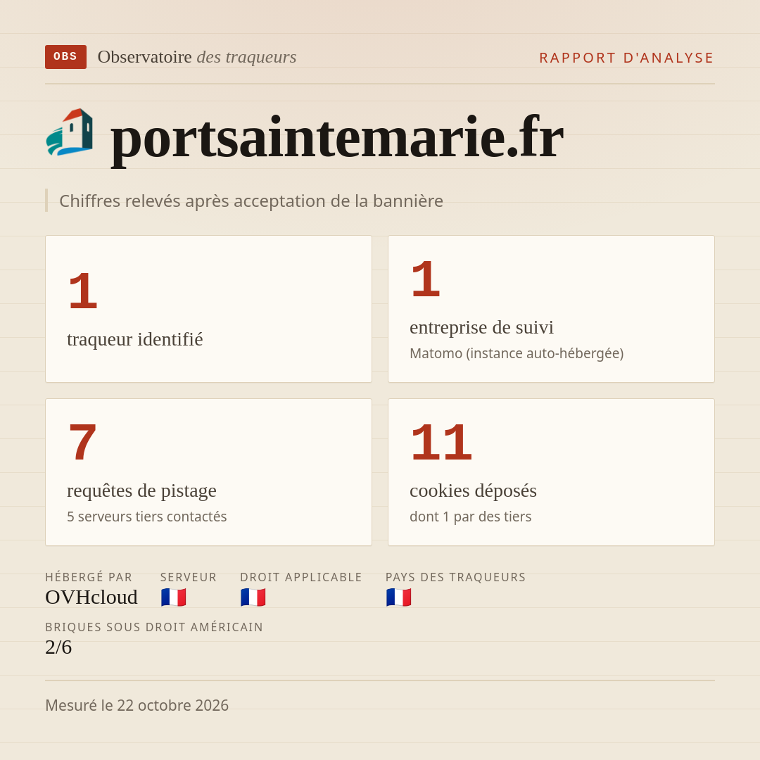 portsaintemarie.fr : 1 traqueur identifié, 1 entreprise de suivi, 7 requêtes de pistage. Chiffres relevés après acceptation de la bannière.