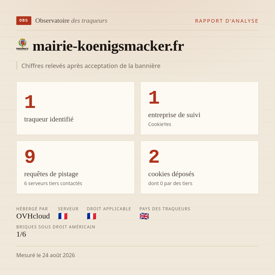 mairie-koenigsmacker.fr : 1 traqueur identifié, 1 entreprise de suivi, 9 requêtes de pistage. Chiffres relevés après acceptation de la bannière.