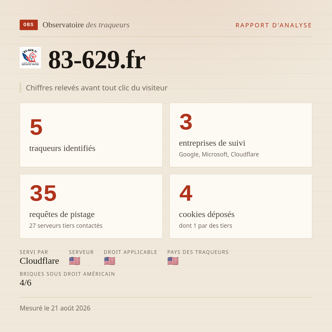 83-629.fr : 5 traqueurs identifiés, 3 entreprises de suivi, 35 requêtes de pistage. Chiffres relevés avant tout clic du visiteur.