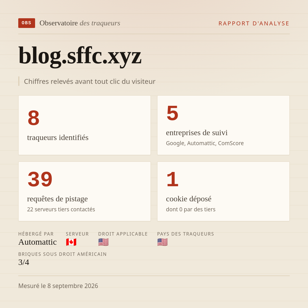 blog.sffc.xyz : 8 traqueurs identifiés, 5 entreprises de suivi, 39 requêtes de pistage. Chiffres relevés avant tout clic du visiteur.