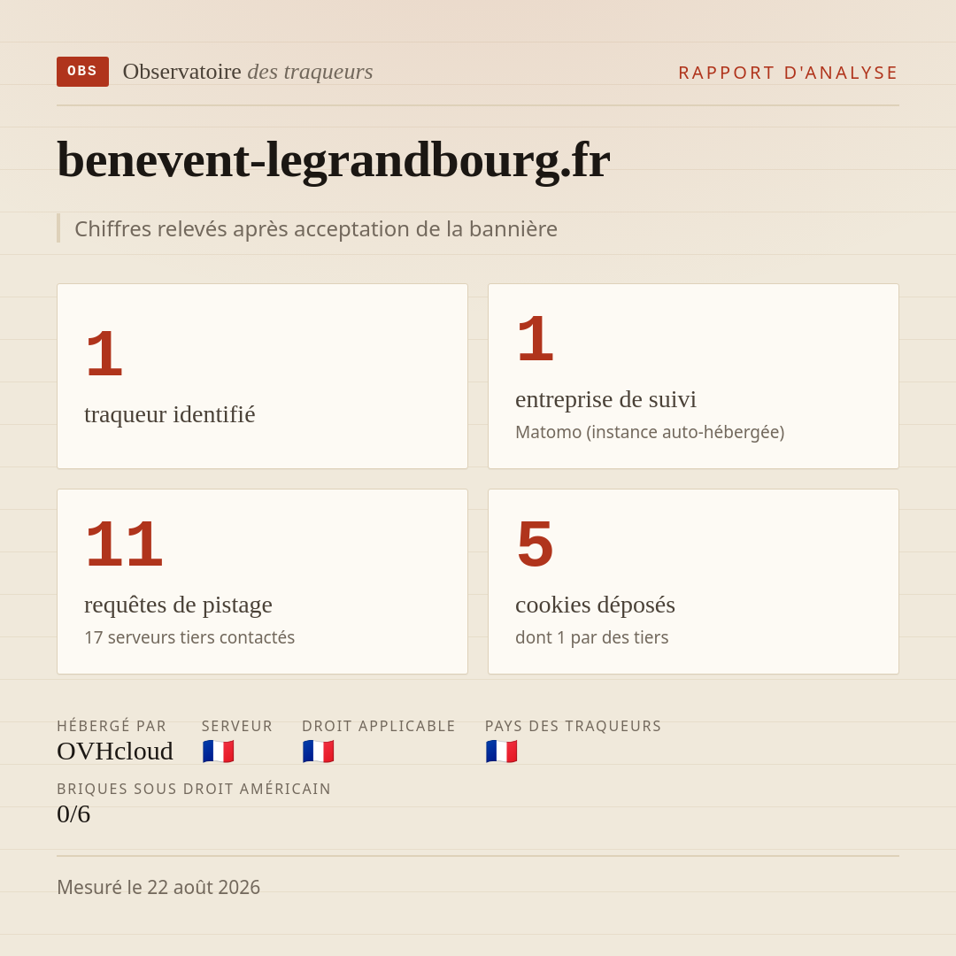 benevent-legrandbourg.fr : 1 traqueur identifié, 1 entreprise de suivi, 11 requêtes de pistage. Chiffres relevés après acceptation de la bannière.