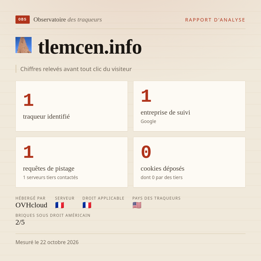 tlemcen.info : 1 traqueur identifié, 1 entreprise de suivi, 1 requêtes de pistage. Chiffres relevés avant tout clic du visiteur.