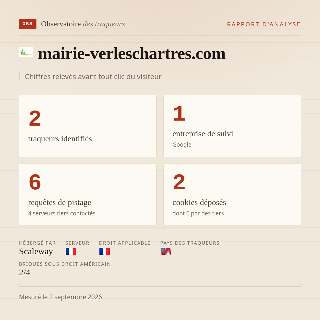 mairie-verleschartres.com : 2 traqueurs identifiés, 1 entreprise de suivi, 6 requêtes de pistage. Chiffres relevés avant tout clic du visiteur.