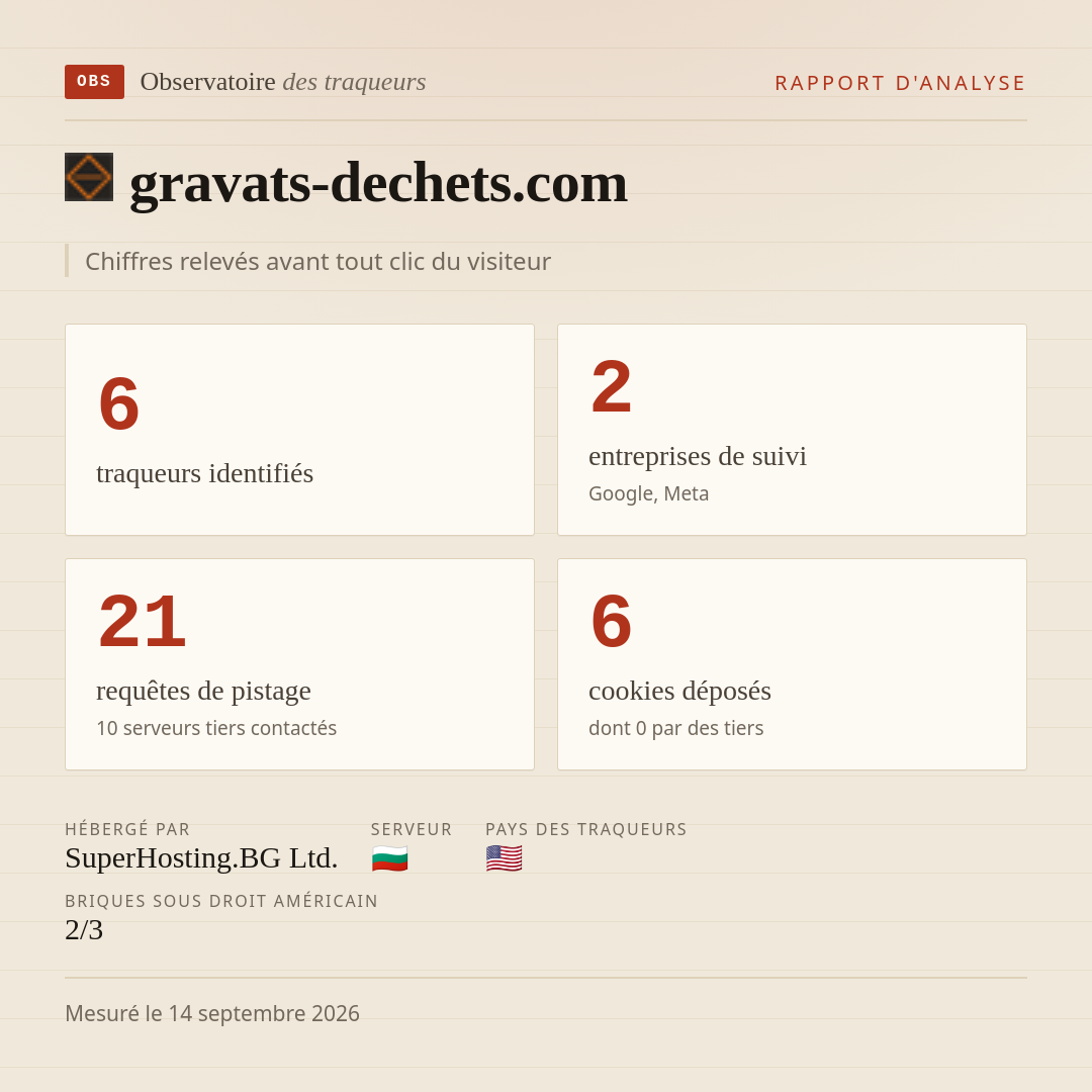 gravats-dechets.com : 6 traqueurs identifiés, 2 entreprises de suivi, 21 requêtes de pistage. Chiffres relevés avant tout clic du visiteur.