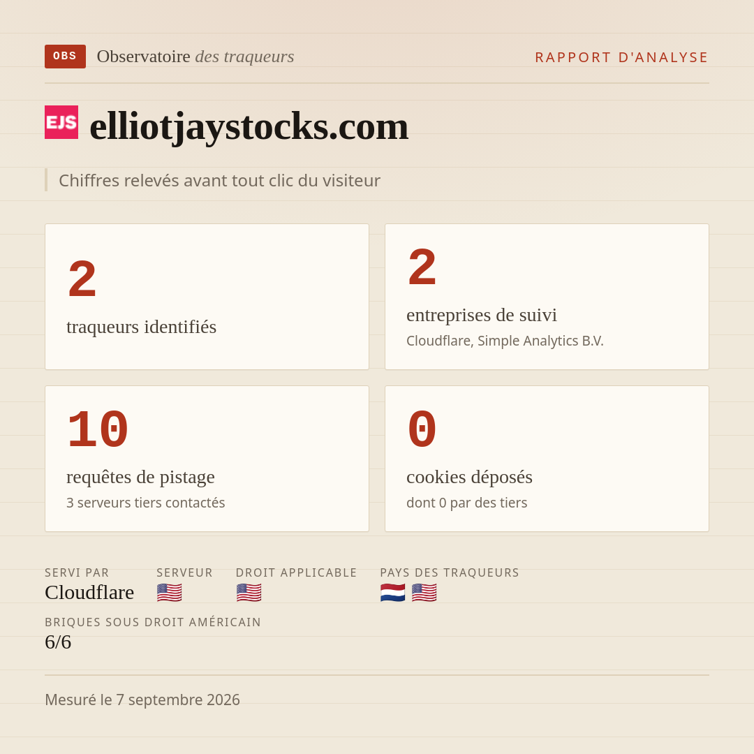 elliotjaystocks.com : 2 traqueurs identifiés, 2 entreprises de suivi, 10 requêtes de pistage. Chiffres relevés avant tout clic du visiteur.