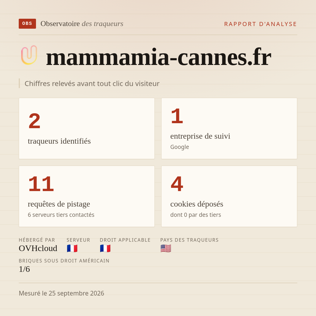 mammamia-cannes.fr : 2 traqueurs identifiés, 1 entreprise de suivi, 11 requêtes de pistage. Chiffres relevés avant tout clic du visiteur.