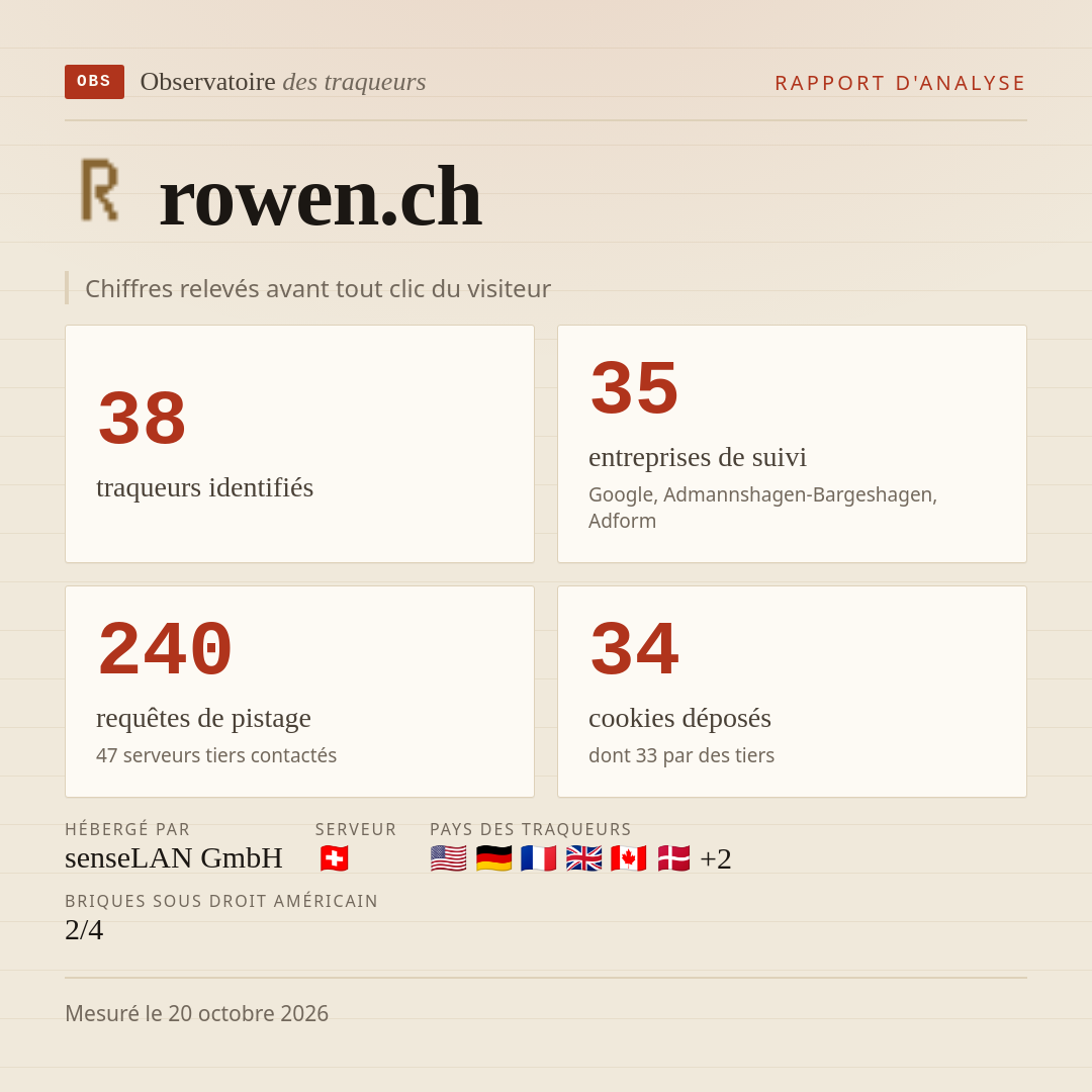 rowen.ch : 38 traqueurs identifiés, 35 entreprises de suivi, 240 requêtes de pistage. Chiffres relevés avant tout clic du visiteur.