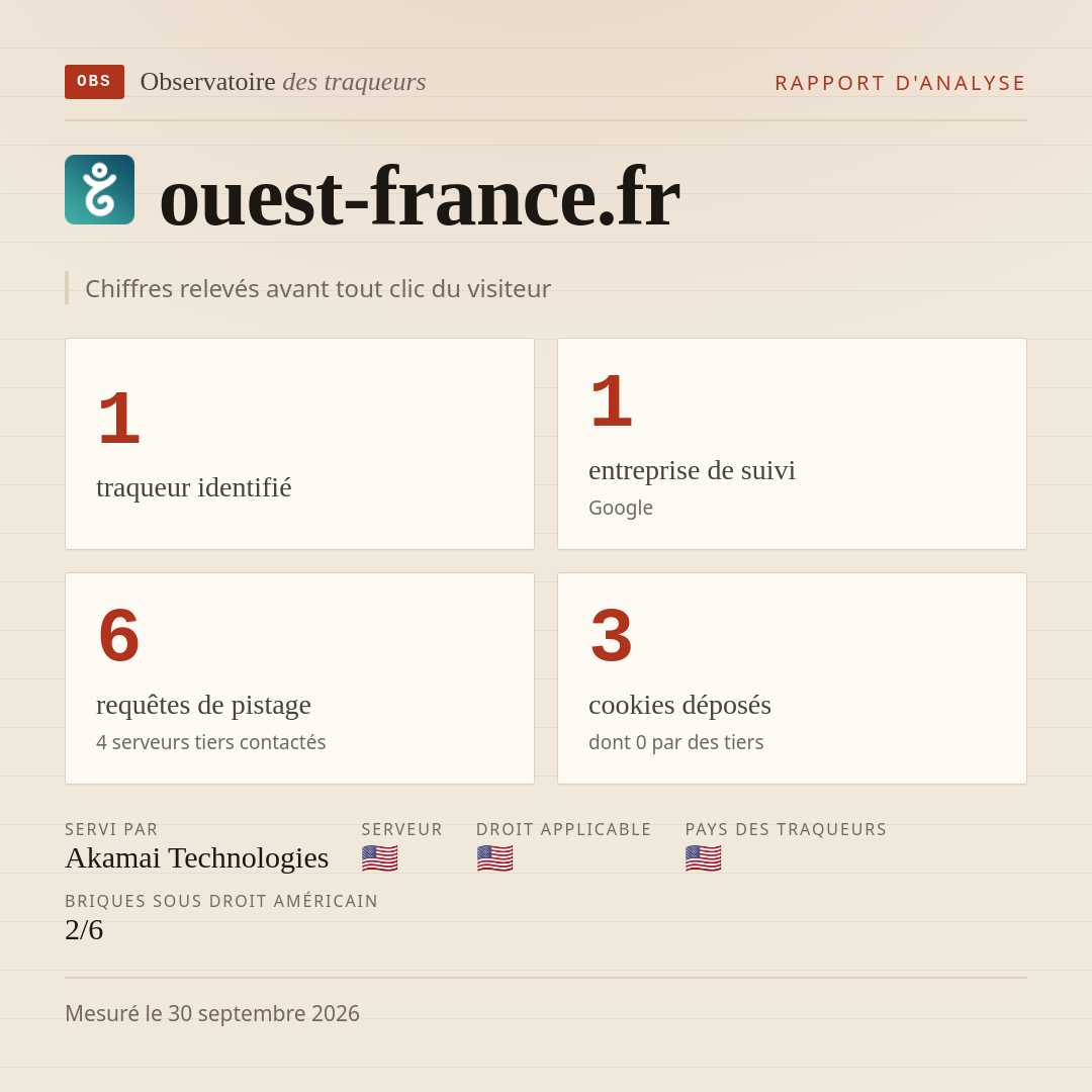 ouest-france.fr : 1 traqueur identifié, 1 entreprise de suivi, 6 requêtes de pistage. Chiffres relevés avant tout clic du visiteur.
