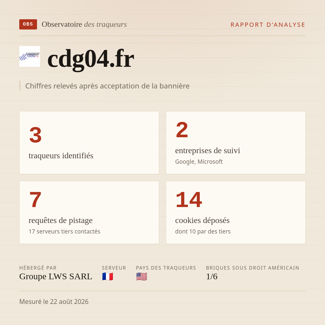 cdg04.fr : 3 traqueurs identifiés, 2 entreprises de suivi, 7 requêtes de pistage. Chiffres relevés après acceptation de la bannière.