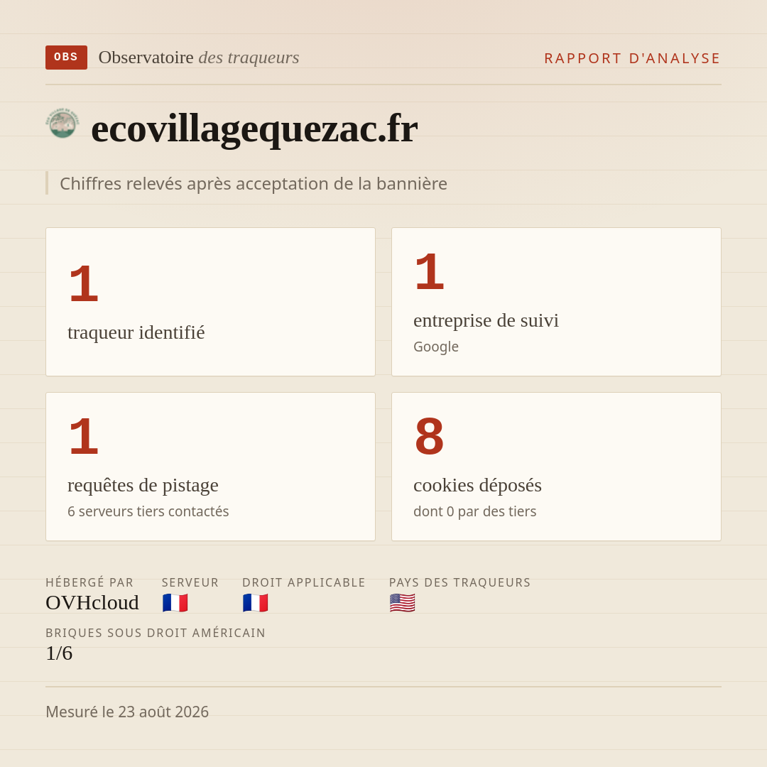 ecovillagequezac.fr : 1 traqueur identifié, 1 entreprise de suivi, 1 requêtes de pistage. Chiffres relevés après acceptation de la bannière.