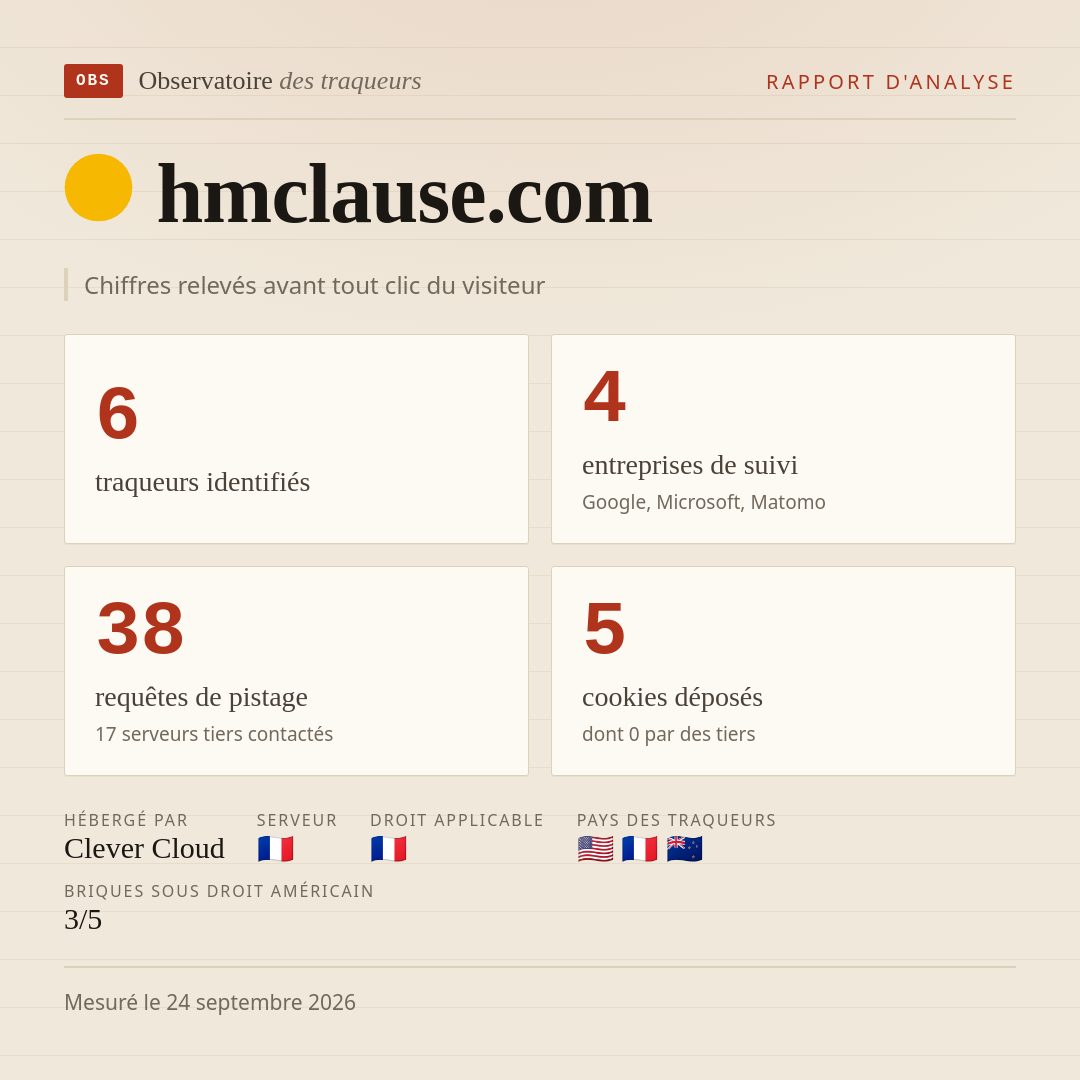 hmclause.com : 6 traqueurs identifiés, 4 entreprises de suivi, 38 requêtes de pistage. Chiffres relevés avant tout clic du visiteur.