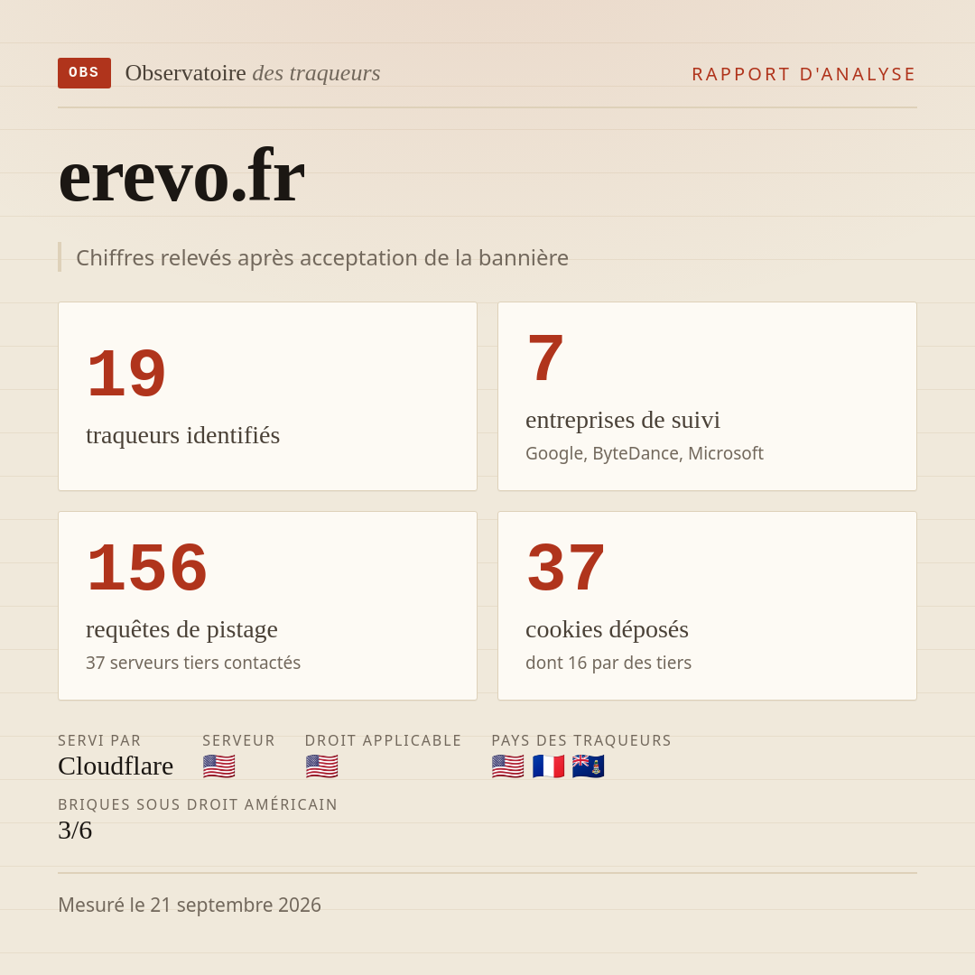 erevo.fr : 19 traqueurs identifiés, 7 entreprises de suivi, 156 requêtes de pistage. Chiffres relevés après acceptation de la bannière.