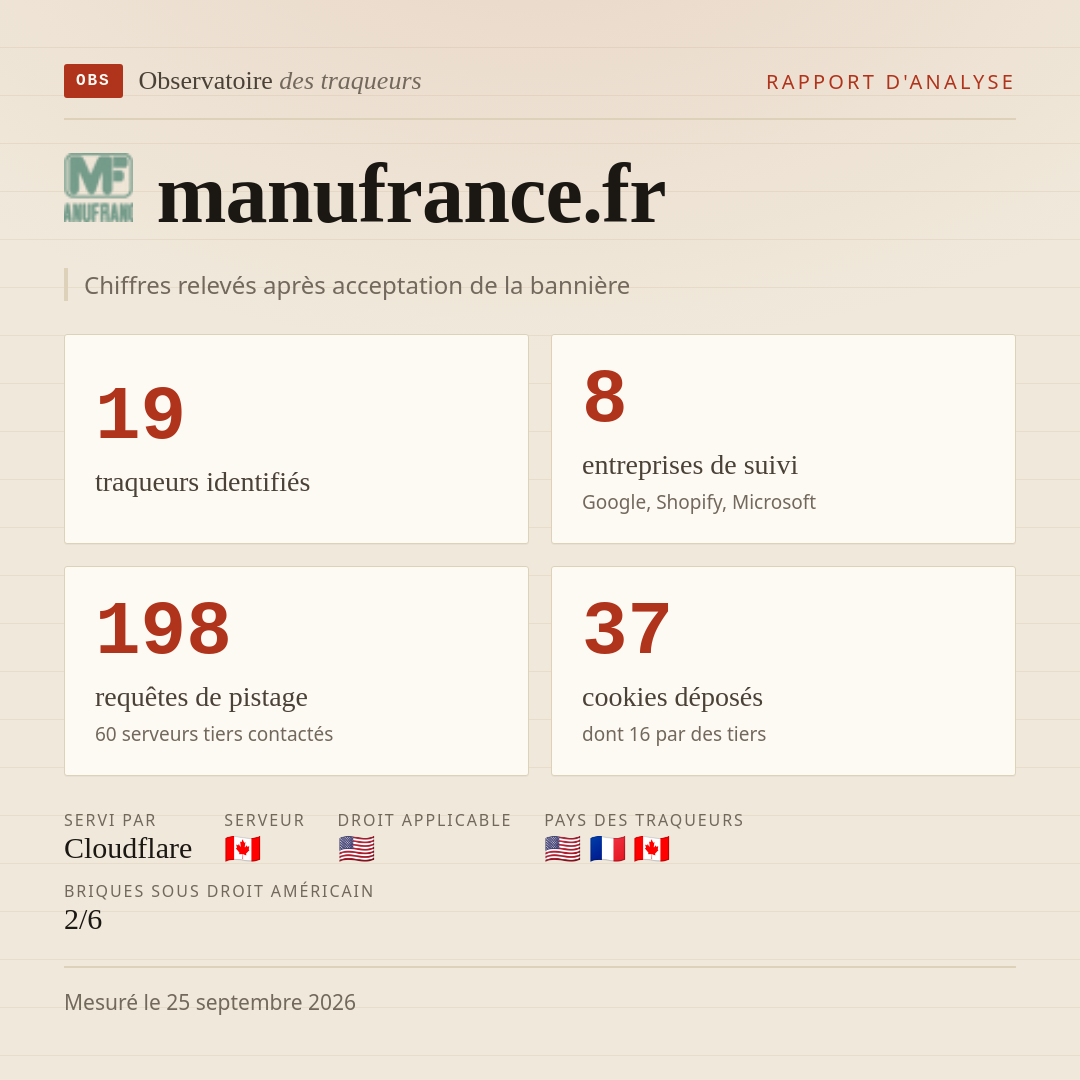 manufrance.fr : 19 traqueurs identifiés, 8 entreprises de suivi, 198 requêtes de pistage. Chiffres relevés après acceptation de la bannière.