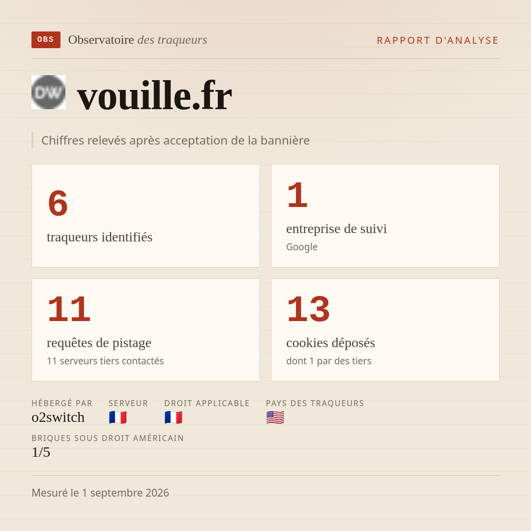 vouille.fr : 6 traqueurs identifiés, 1 entreprise de suivi, 11 requêtes de pistage. Chiffres relevés après acceptation de la bannière.
