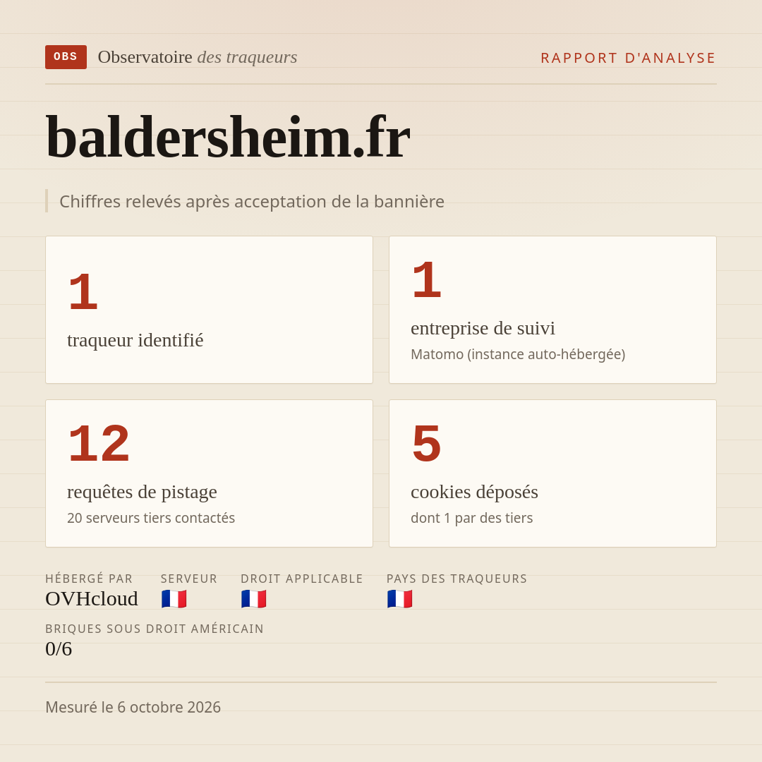 baldersheim.fr : 1 traqueur identifié, 1 entreprise de suivi, 12 requêtes de pistage. Chiffres relevés après acceptation de la bannière.