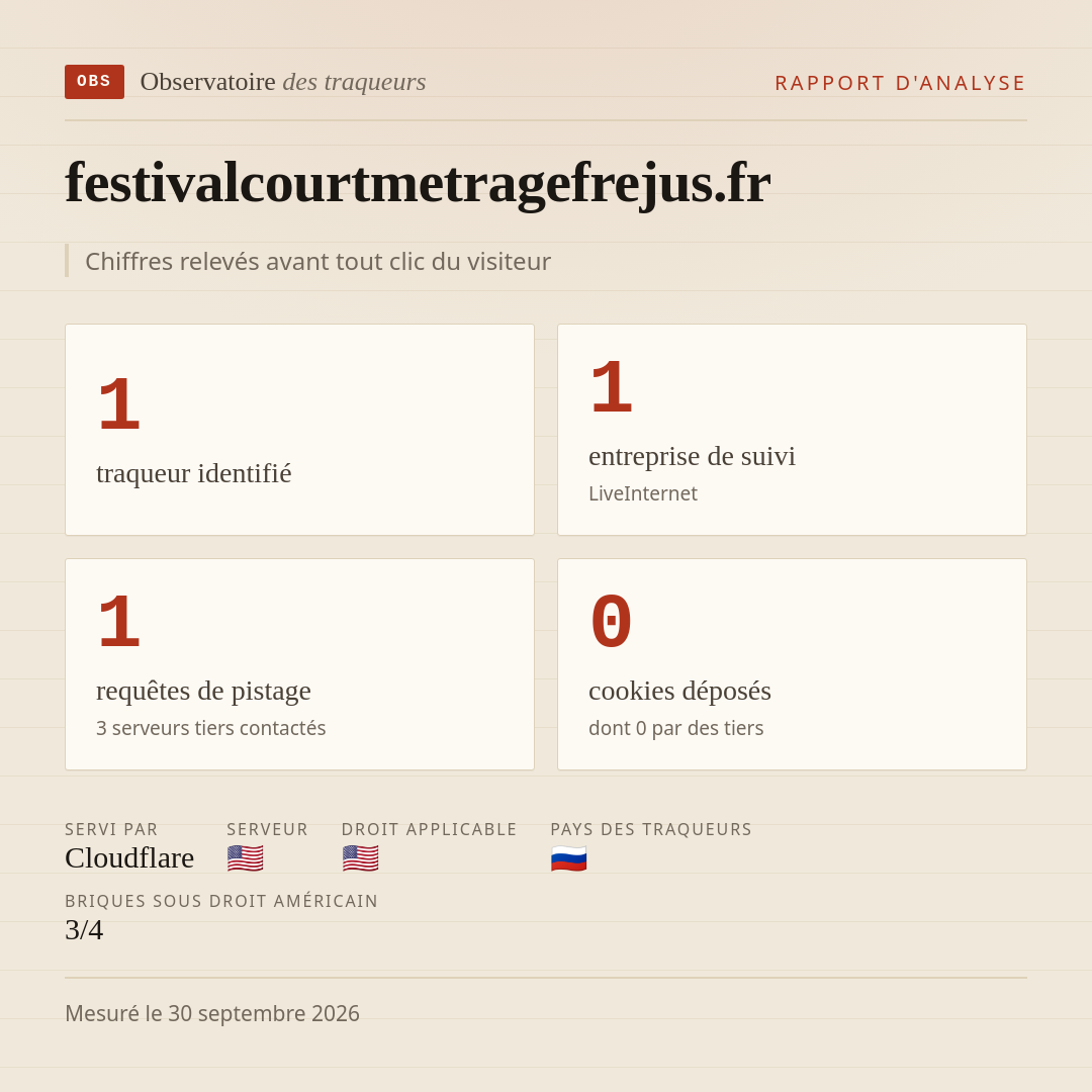 festivalcourtmetragefrejus.fr : 1 traqueur identifié, 1 entreprise de suivi, 1 requêtes de pistage. Chiffres relevés avant tout clic du visiteur.