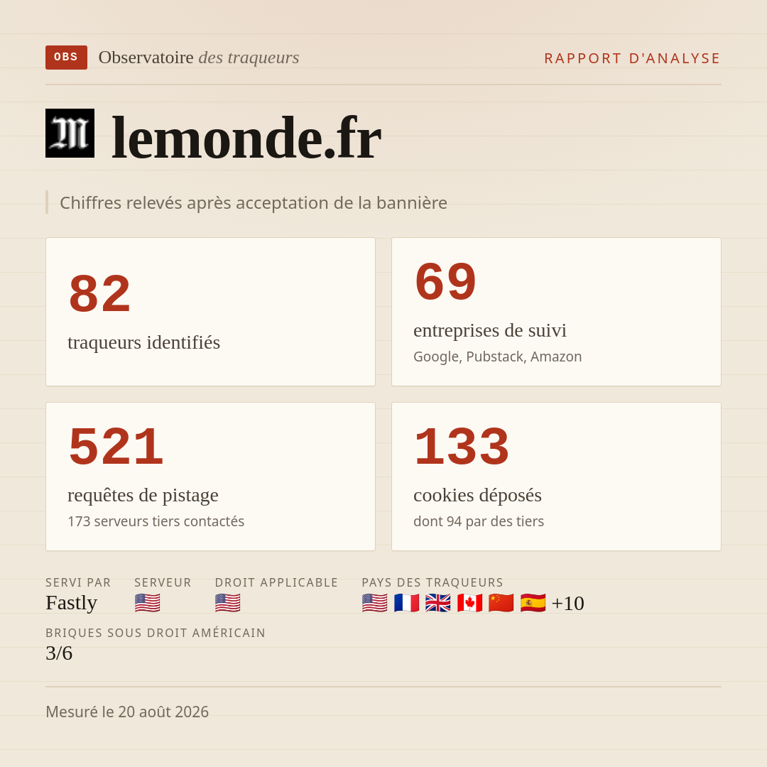 lemonde.fr : 82 traqueurs identifiés, 69 entreprises de suivi, 521 requêtes de pistage. Chiffres relevés après acceptation de la bannière.