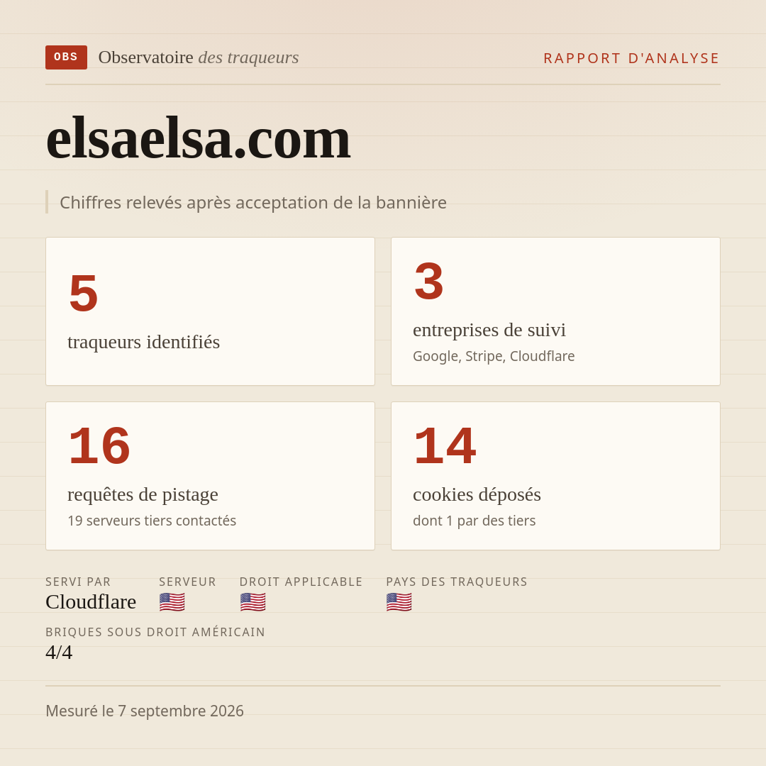 elsaelsa.com : 5 traqueurs identifiés, 3 entreprises de suivi, 16 requêtes de pistage. Chiffres relevés après acceptation de la bannière.