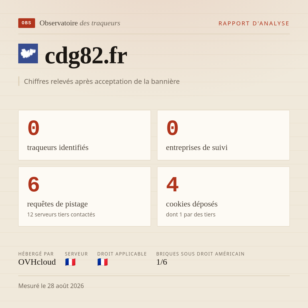 cdg82.fr : 0 traqueurs identifiés, 0 entreprises de suivi, 6 requêtes de pistage. Chiffres relevés après acceptation de la bannière.