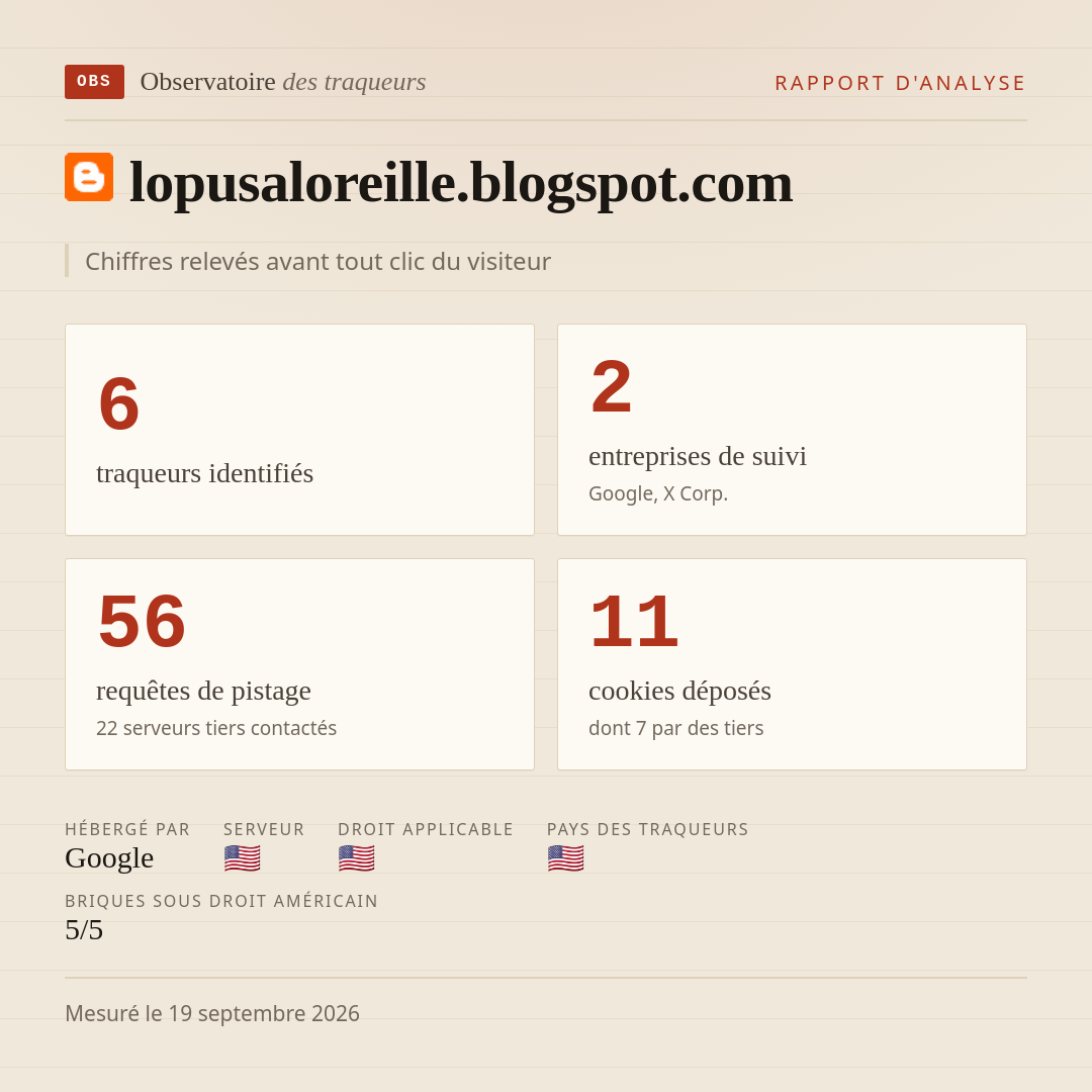 lopusaloreille.blogspot.com : 6 traqueurs identifiés, 2 entreprises de suivi, 56 requêtes de pistage. Chiffres relevés avant tout clic du visiteur.
