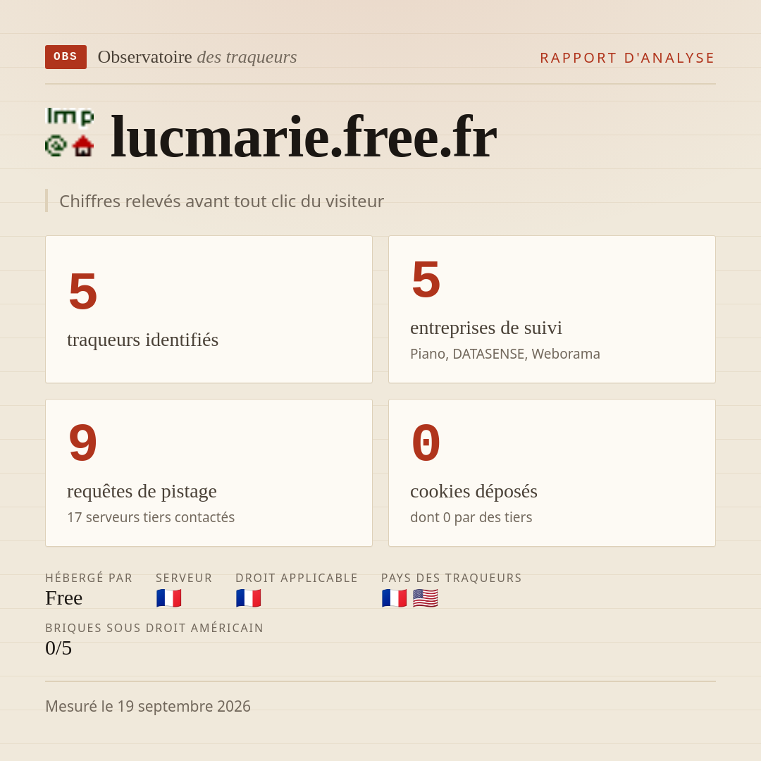 lucmarie.free.fr : 5 traqueurs identifiés, 5 entreprises de suivi, 9 requêtes de pistage. Chiffres relevés avant tout clic du visiteur.
