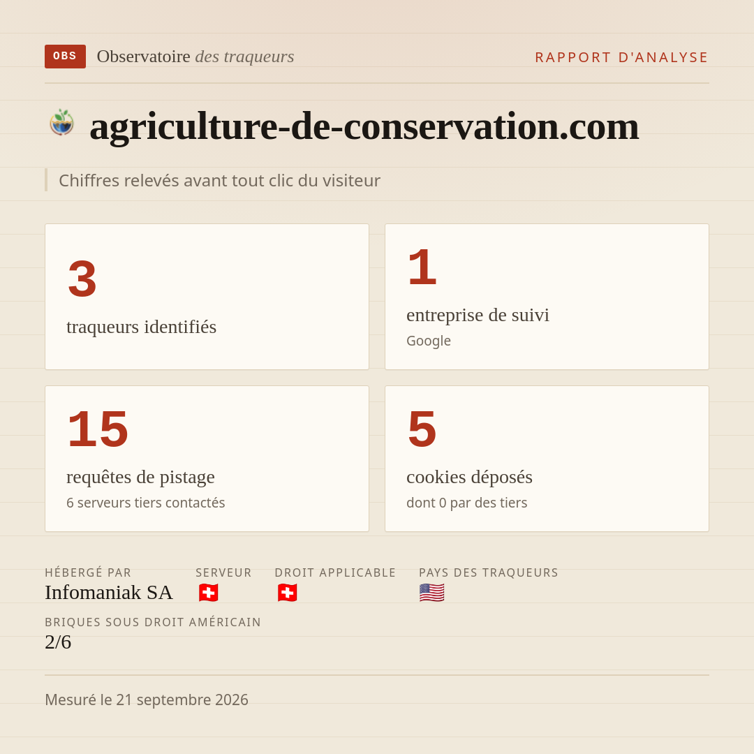 agriculture-de-conservation.com : 3 traqueurs identifiés, 1 entreprise de suivi, 15 requêtes de pistage. Chiffres relevés avant tout clic du visiteur.