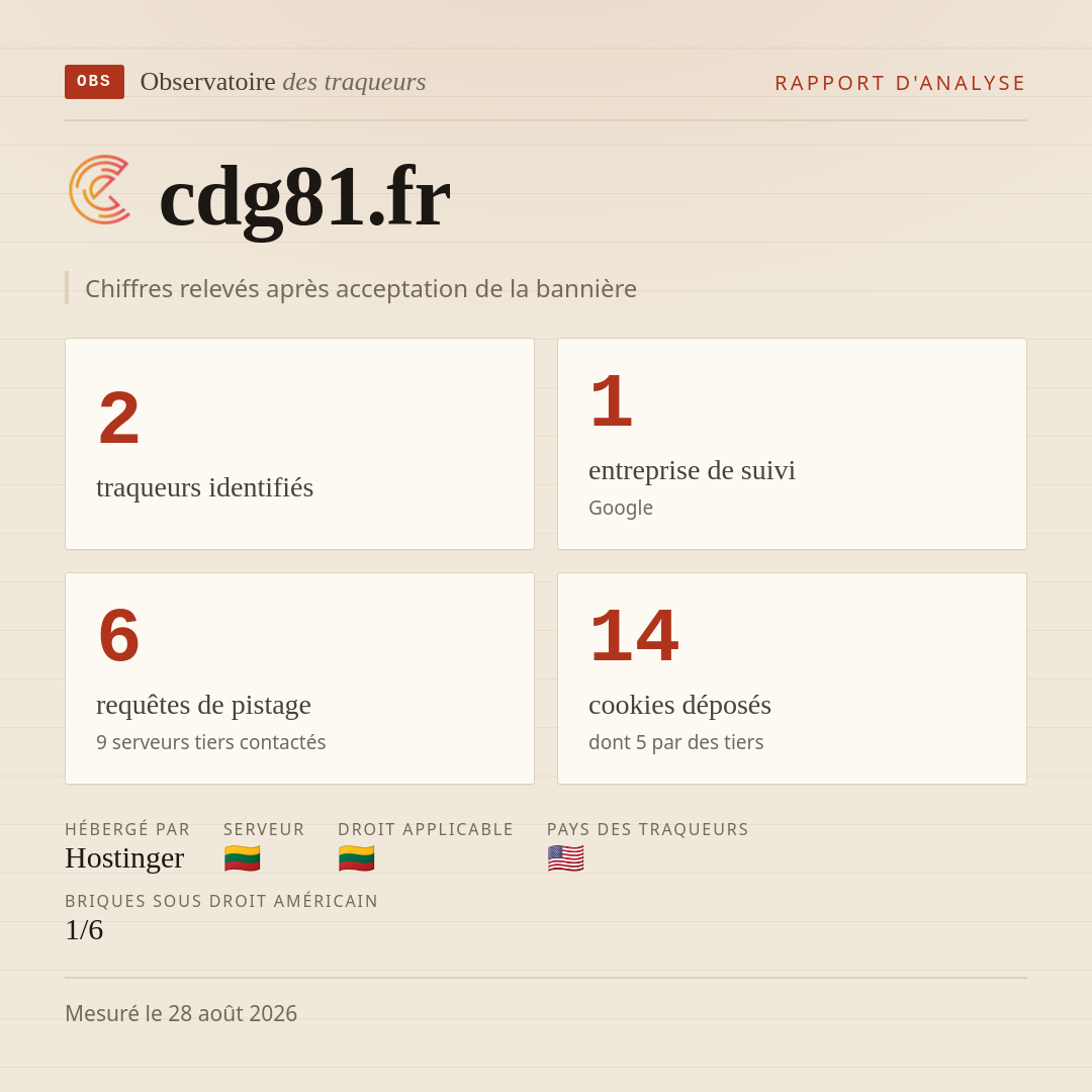 cdg81.fr : 2 traqueurs identifiés, 1 entreprise de suivi, 6 requêtes de pistage. Chiffres relevés après acceptation de la bannière.