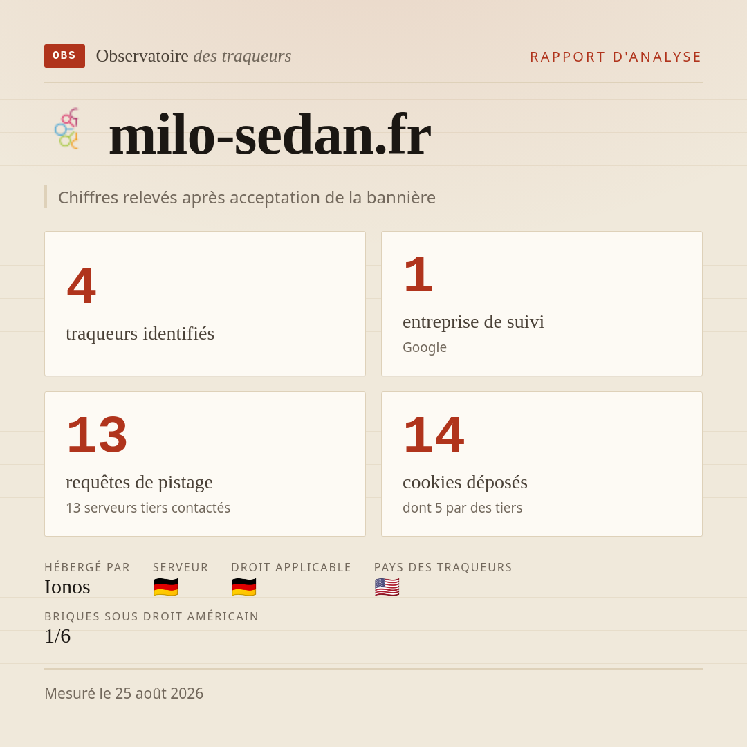 milo-sedan.fr : 4 traqueurs identifiés, 1 entreprise de suivi, 13 requêtes de pistage. Chiffres relevés après acceptation de la bannière.
