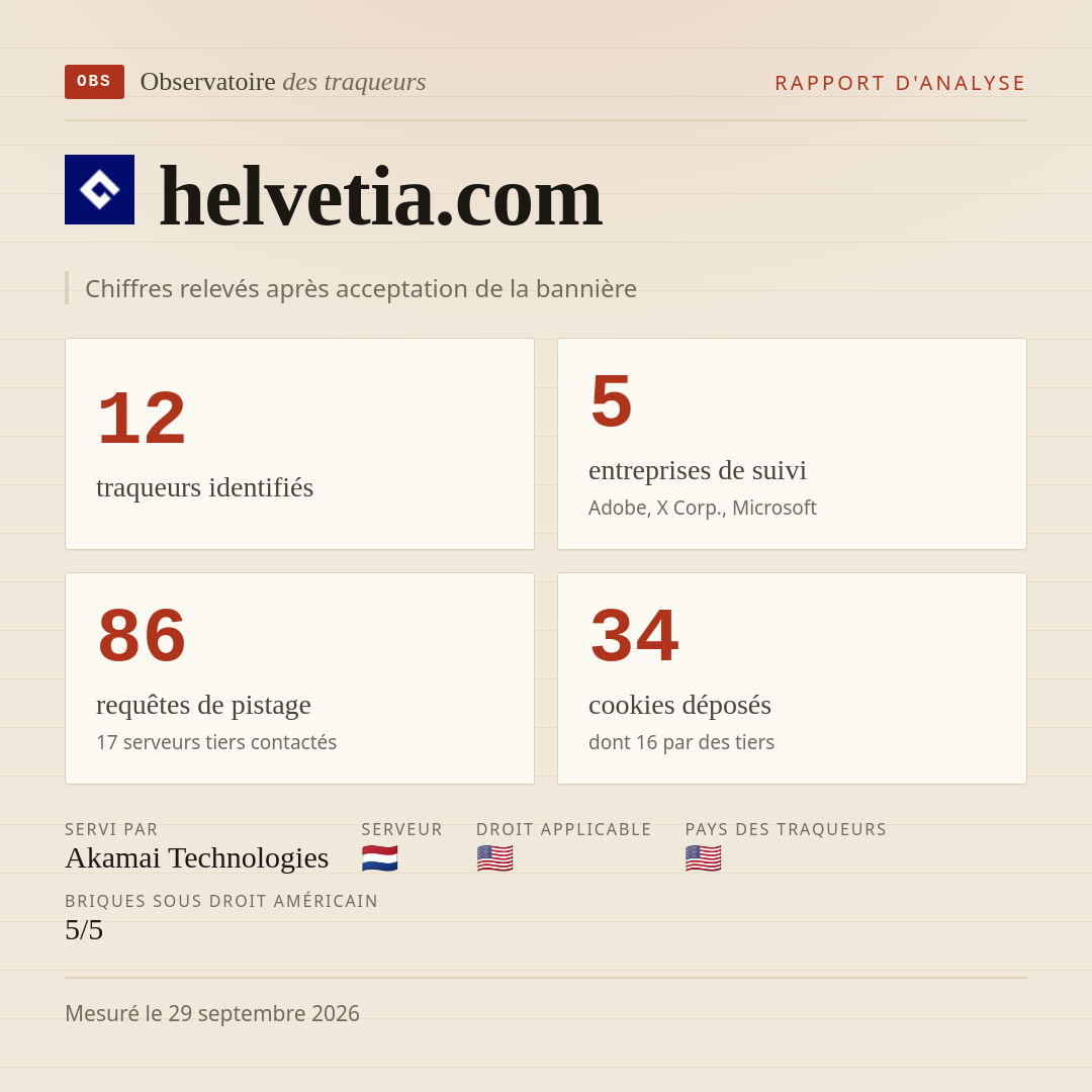 helvetia.com : 12 traqueurs identifiés, 5 entreprises de suivi, 86 requêtes de pistage. Chiffres relevés après acceptation de la bannière.