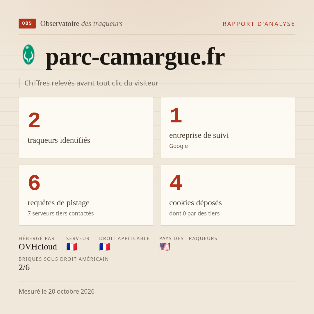 parc-camargue.fr : 2 traqueurs identifiés, 1 entreprise de suivi, 6 requêtes de pistage. Chiffres relevés avant tout clic du visiteur.
