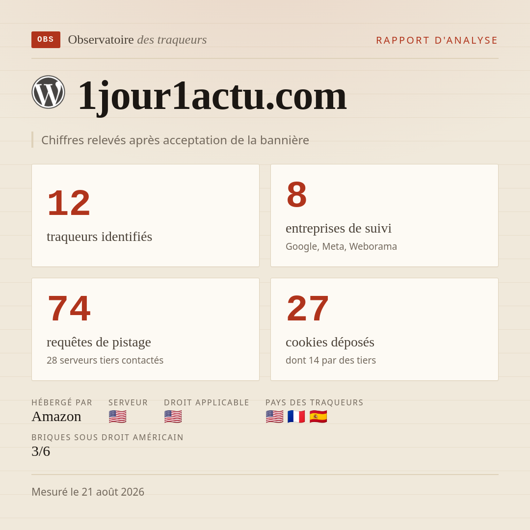 1jour1actu.com : 12 traqueurs identifiés, 8 entreprises de suivi, 74 requêtes de pistage. Chiffres relevés après acceptation de la bannière.