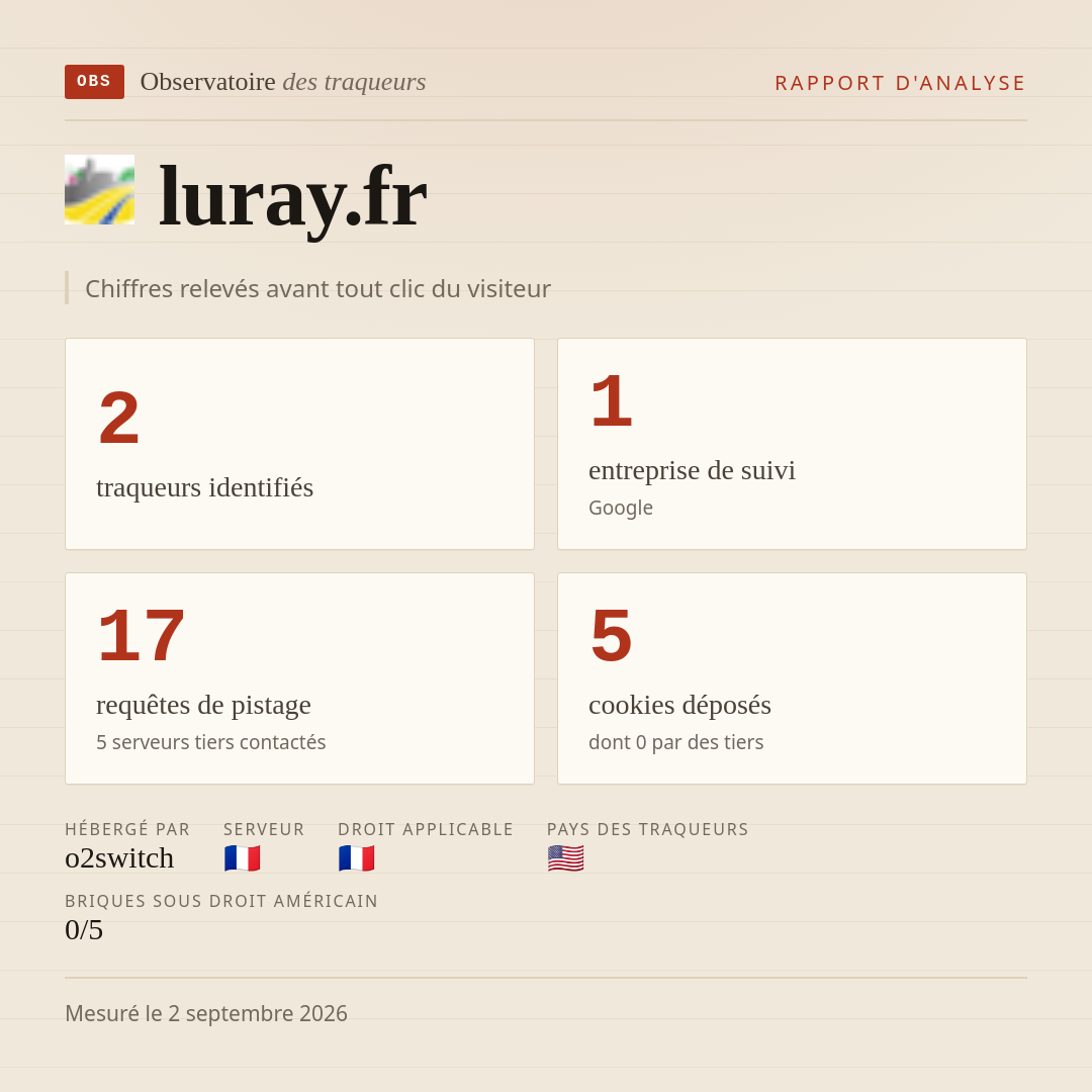 luray.fr : 2 traqueurs identifiés, 1 entreprise de suivi, 17 requêtes de pistage. Chiffres relevés avant tout clic du visiteur.