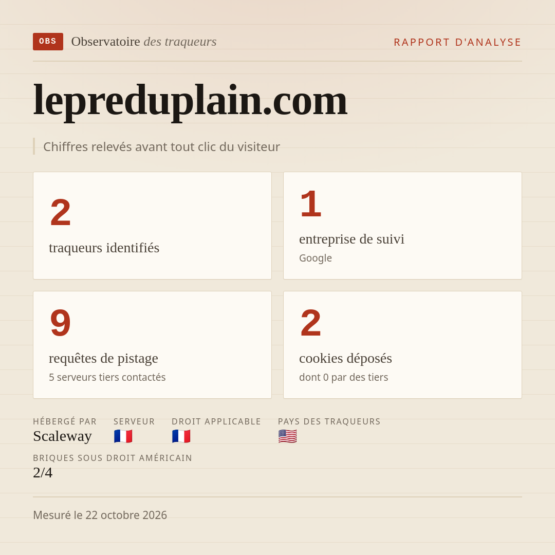 lepreduplain.com : 2 traqueurs identifiés, 1 entreprise de suivi, 9 requêtes de pistage. Chiffres relevés avant tout clic du visiteur.