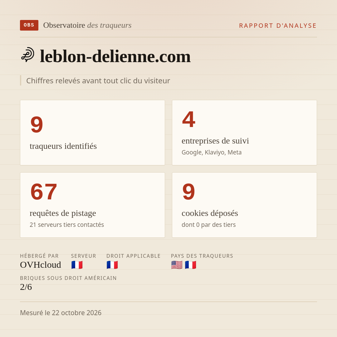 leblon-delienne.com : 9 traqueurs identifiés, 4 entreprises de suivi, 67 requêtes de pistage. Chiffres relevés avant tout clic du visiteur.