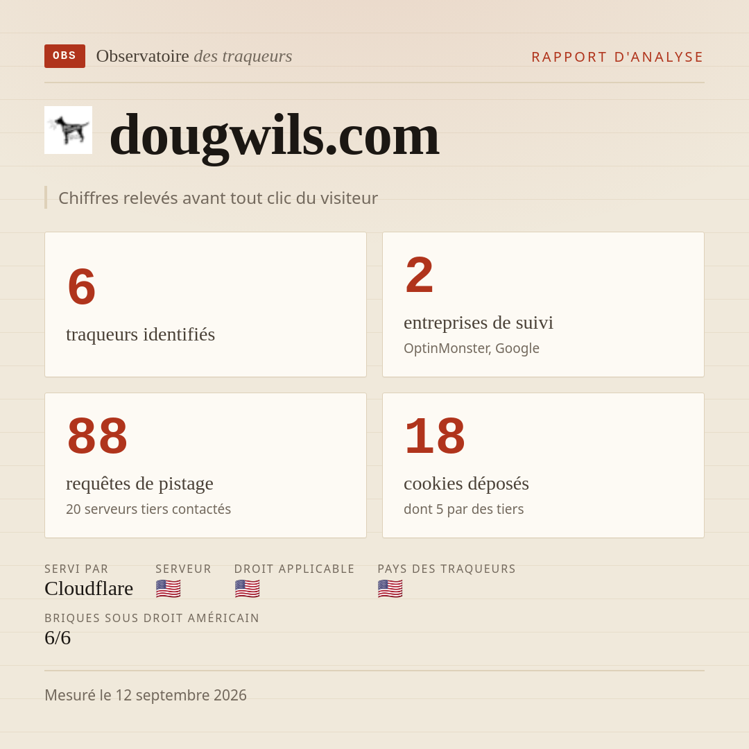 dougwils.com : 6 traqueurs identifiés, 2 entreprises de suivi, 88 requêtes de pistage. Chiffres relevés avant tout clic du visiteur.
